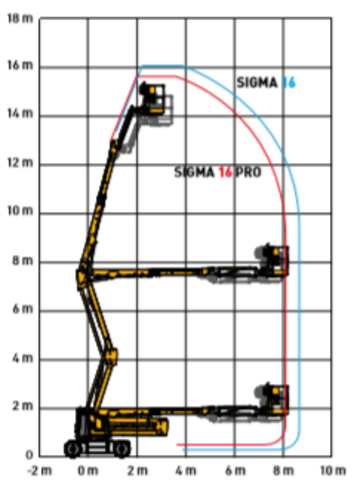 Коленчатый подъемник HAULOTTE SIGMA 16 PRO - диаграмма рабочей зоны