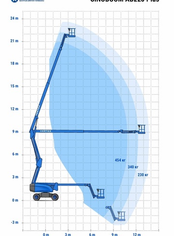 Коленчатый подъемник SINOBOOM AB22EJ PLUS в аренду - диаграмма рабочей зоны