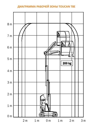 Вертикальный грузовой подъемник JLG T8E Toucan - диаграмма рабочей зоны